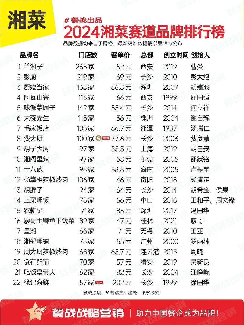 湘菜品牌加盟排行榜介绍,探寻湖南美食的魅力与机遇(湘菜品牌加盟排行榜) 湘菜品牌加盟排行榜介绍,探寻湖南美食的魅力与机遇(湘菜品牌加盟排行榜) 饮食拾萃