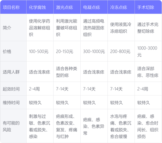 点痣后多久做美容仪器介绍恢复期的关键要点 点痣后多久做美容仪器介绍恢复期的关键要点 服饰装扮