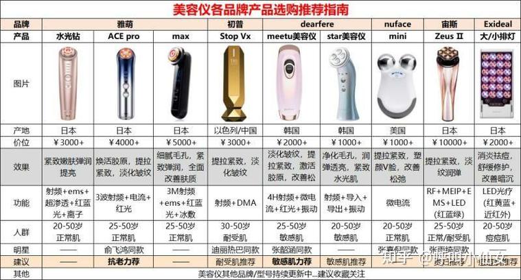 美容仪器的性价比之王,介绍几款便宜实惠的优质品牌 美容仪器的性价比之王,介绍几款便宜实惠的优质品牌 动手制作
