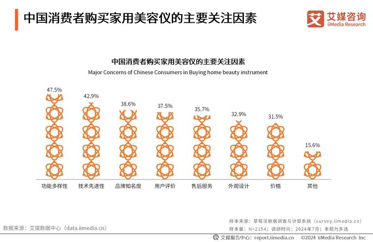 美容仪器行业,中国美容仪人数量庞大，引领全球市场潮流 美容仪器行业,中国美容仪人数量庞大，引领全球市场潮流 美容塑身