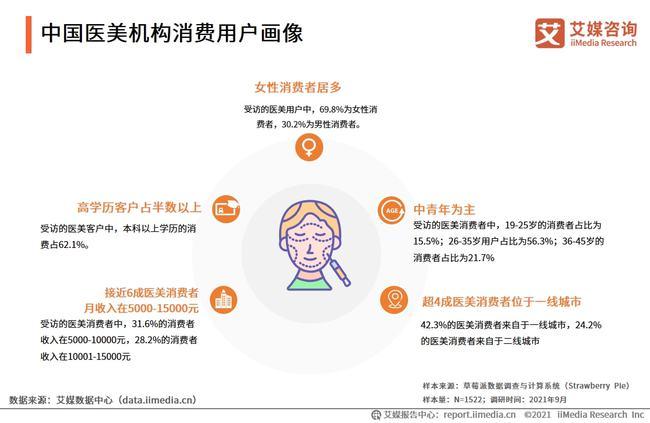 美容仪器行业客户群体画像,介绍美丽背后的消费力量 美容仪器行业客户群体画像,介绍美丽背后的消费力量 养生保健
